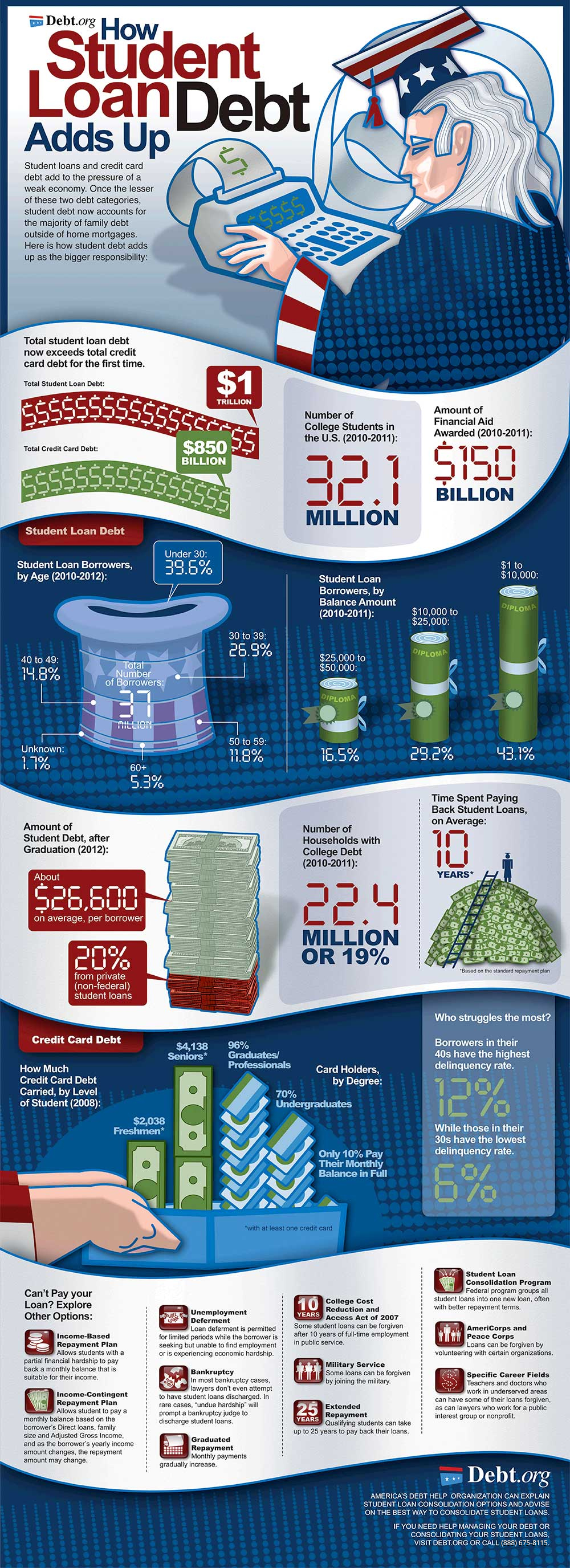 High Student Loan Debt Credit Score